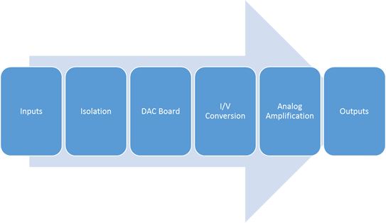 There are 6 roles that must be covered to playback digital audio